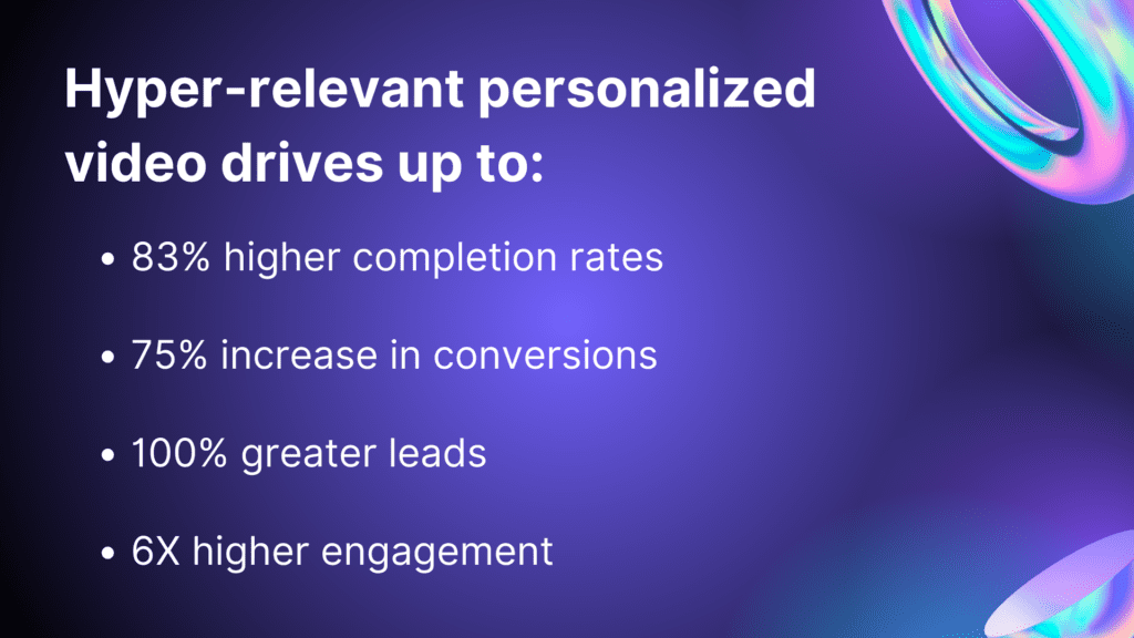Hyper-relevant personalized video drives up to: 83% higher completion rates 75% increase in conversions 100% greater leads 6X higher engagement